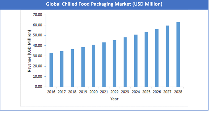 Global Chilled Food Packaging Market Size