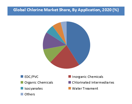 Chlorine Market segments