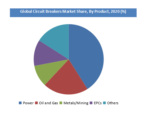 Circuit Breakers Market Share, By Product