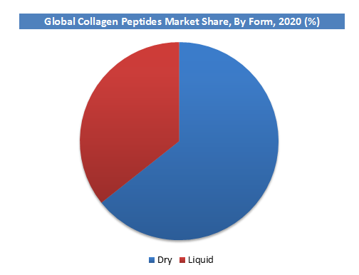 Collagen Peptides Market Segments