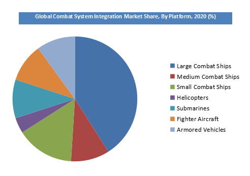 Combat System Integration Market segments