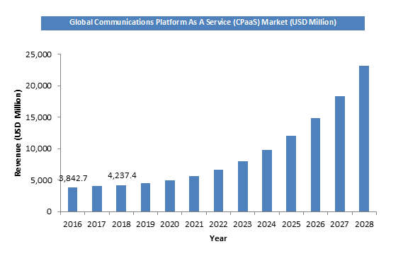 Communications Platform As A Service (CPaaS) Market Size, Share & Growth