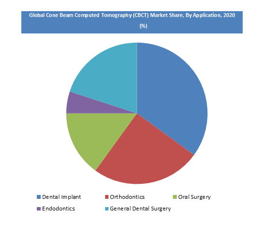 Cone Beam Computed Tomography (CBCT) Market