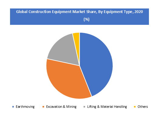 Construction Equipment Market Share, By Equiment Type