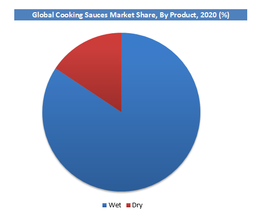 Cooking Sauces Market Size