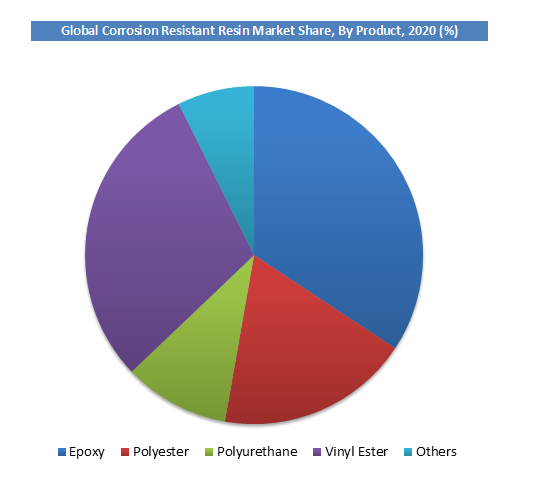 Global Corrosion Resistant Resin Market By Product