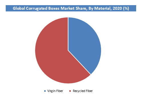 Corrugated Boxes Market Share