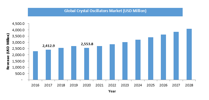 Crystal Oscillators Market Size