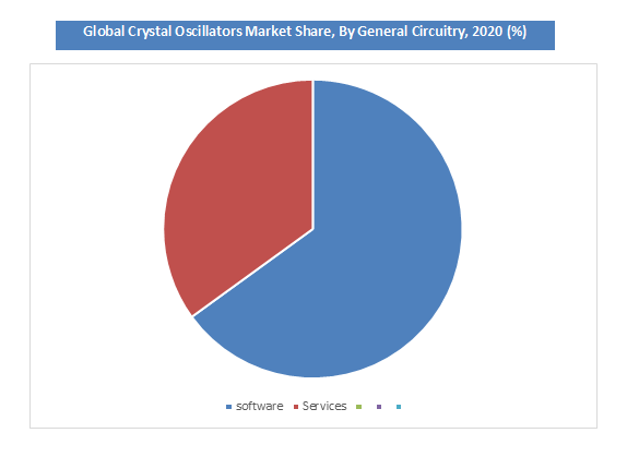 Crystal Oscillators Market Size