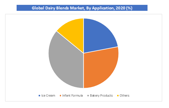 Global Dairy Blends Market, By Application