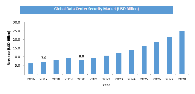 Global Data Center Security Market to Witness Impressive Growth ...