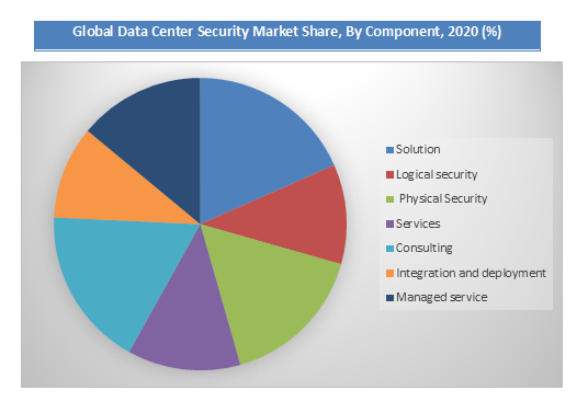 Global Data Center Security Market By Component