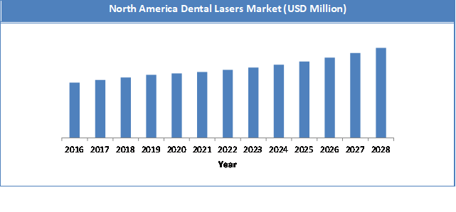 Global Dental Lasers Market Size