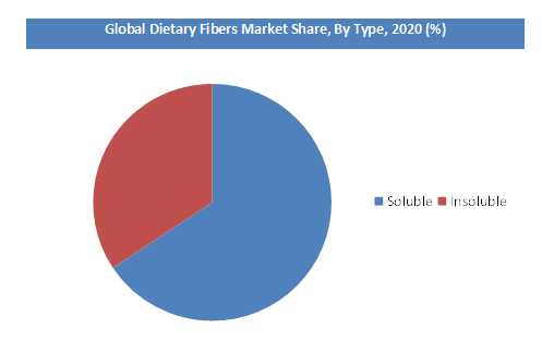 Global Dietary Fibers Market By Product