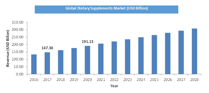 Dietary Supplements Market By Ingredients (Botanicals, Vitamins ...