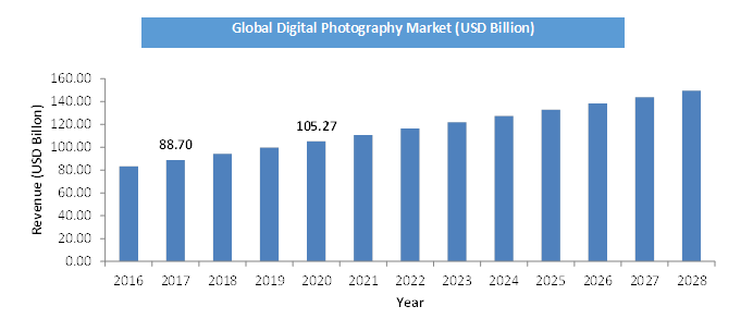 Digital Photography Market Size