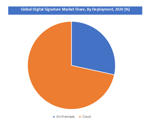 Digital Signature Market Size, Share & Analysis Report 2032