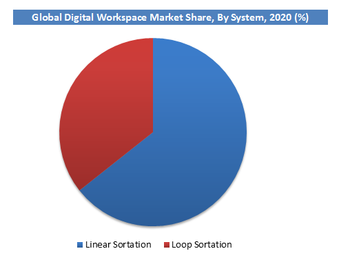 Global Digital Workplace Market By System