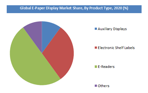 E-Paper Display market share