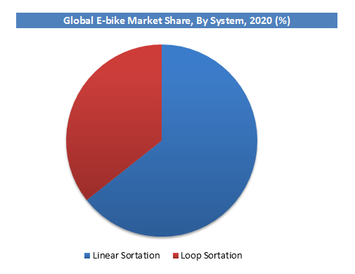 E-bike Market,By System