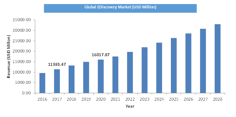 eDiscovery Market Size