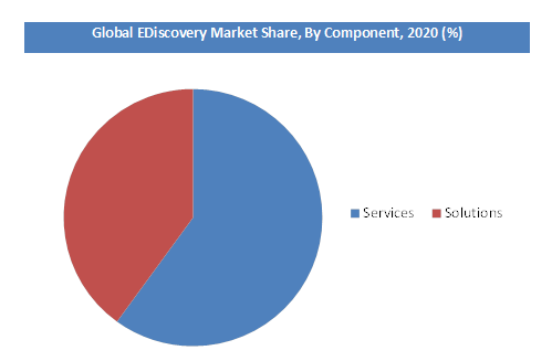 eDiscovery Market Demand