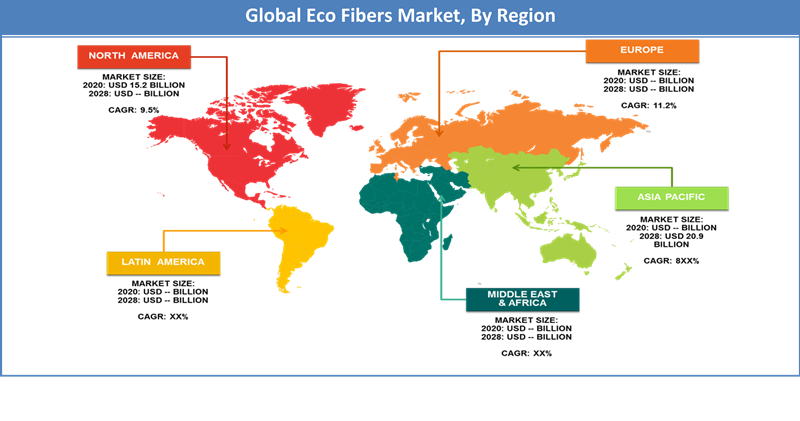 Global Eco Fibers Market Regional Analysis