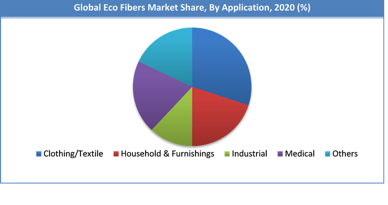 Global Eco Fibers Market Share