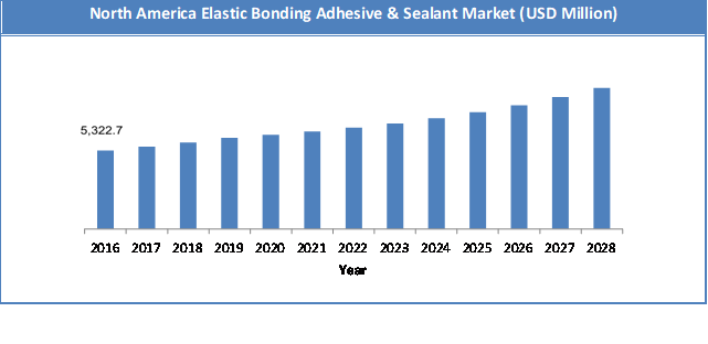 Global Elastic Bonding Adhesive & Sealant Market Size