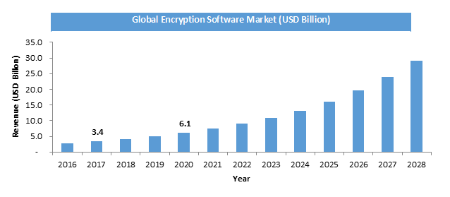 Encryption Software Market