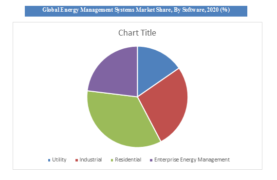 Energy Management Systems Market Share