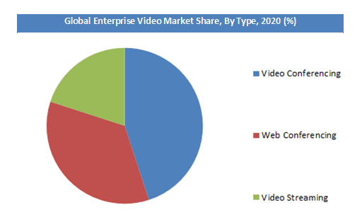 Global Enterprise Video Market Share By Type