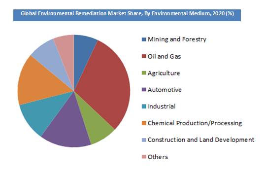 Environmental remediation market size