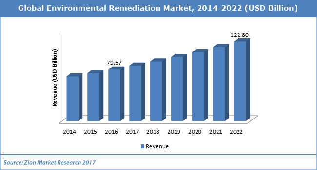 Environmental remediation industry