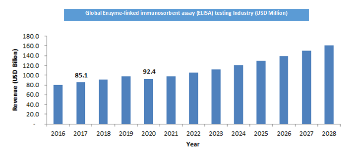 Enzyme-linked immunosorbent assay (ELISA) testing Market