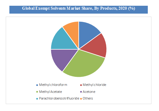 Exempt Solvents Market Share