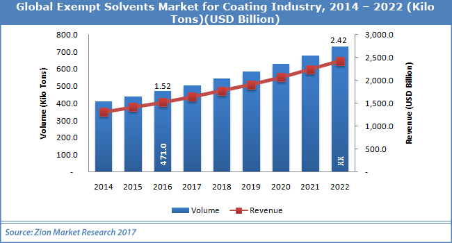 Exempt-Solvents-Market-for-Coating-Industry