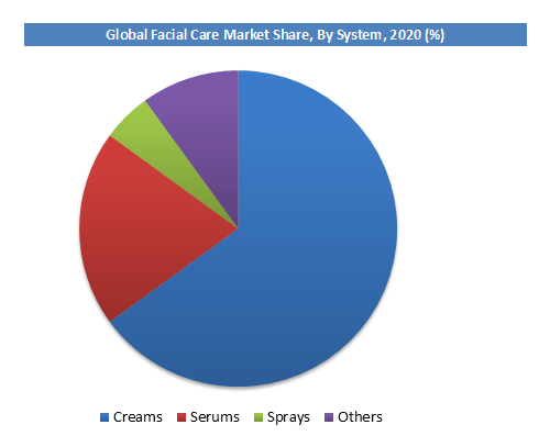 Global Facial Care Market Share