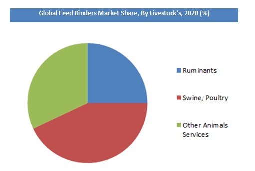 Feed Binders Market Share by 