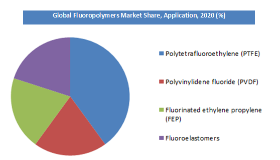 Fluoropolymers market share