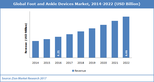 Global-Foot-and-Ankle-Devices-Market