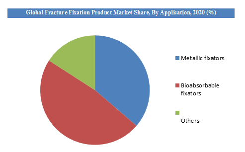 Fracture Fixation Product Market Segments