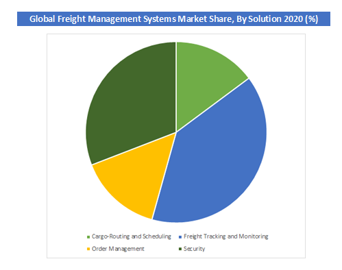 Global Freight Management Systems Market By Application