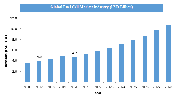 Fuel Cells Market Size