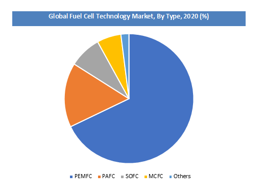 Global Fuel Cell Technology Market, By Type