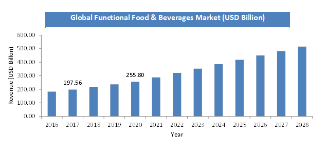 Functional Foods and Beverages Market