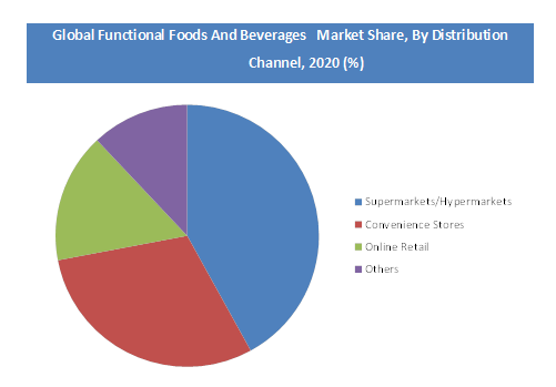 Global Functional Foods And Beverages Market Share