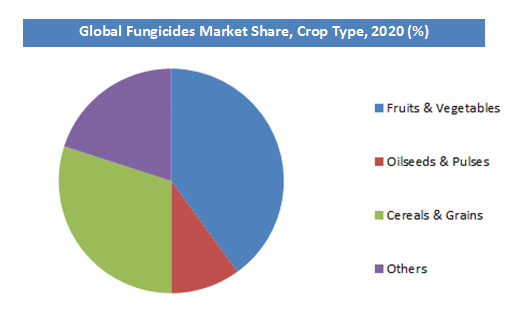 Fungicides Market