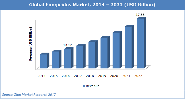 Global-Fungicides-Market