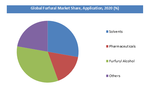 Furfural Market Share by Application